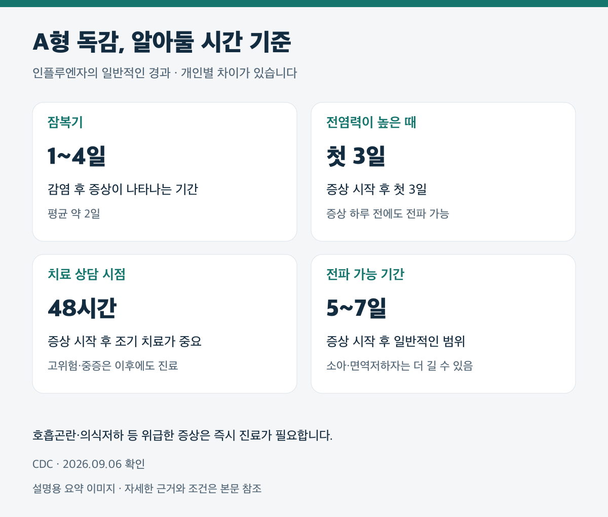A형 독감, 알아둘 시간 기준