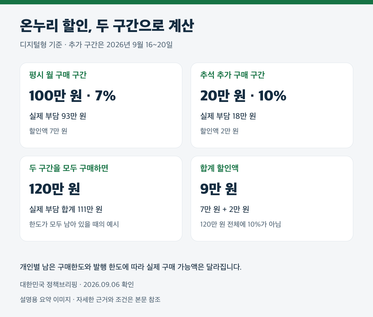 온누리 할인, 두 구간으로 계산