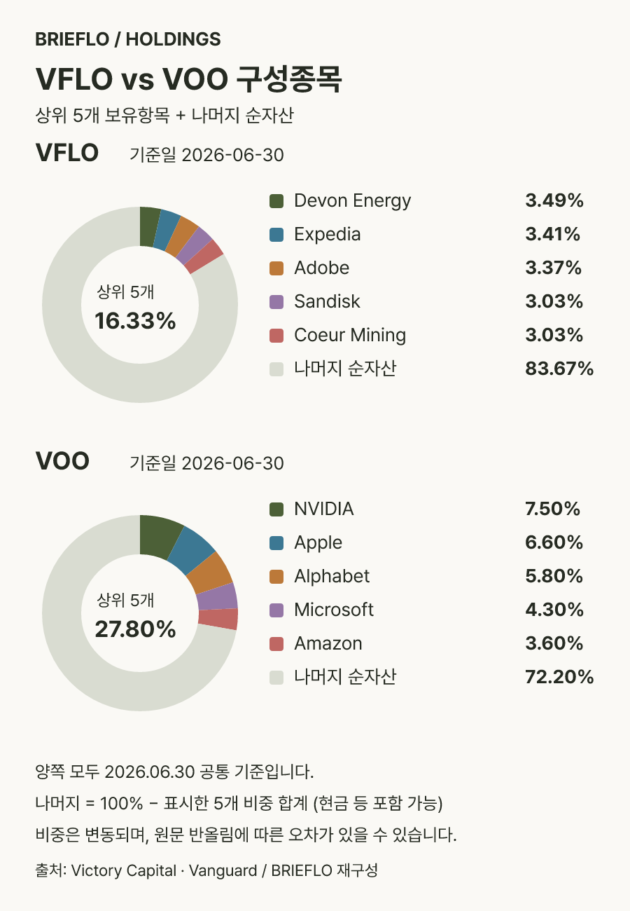 VFLO와 VOO 상위 5개 보유항목 및 나머지 순자산 도넛 차트