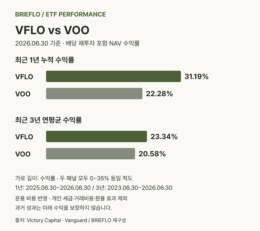 VFLO와 VOO의 1년 누적 및 3년 연평균 NAV 총수익률 비교