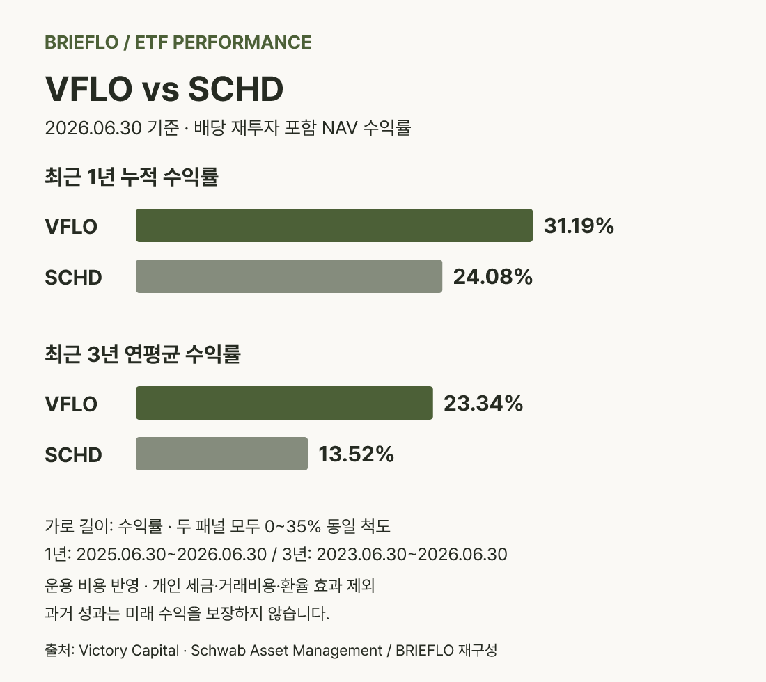 VFLO와 SCHD의 1년 누적 및 3년 연평균 NAV 총수익률 비교